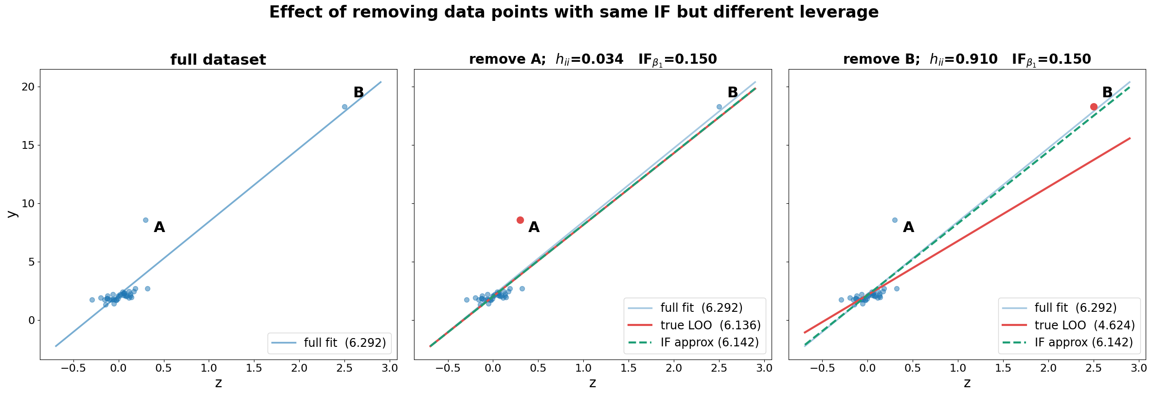 Influence approximation vs. LOO ground truth for a linear regression. Left: the full dataset. Centre: removing the low-leverage point A () barely perturbs the fit; the IF prediction closely matches LOO. Right: removing the high-leverage point B () moves the regression line substantially; the IF underestimates the true change. Note that both points have the same parameter influence.