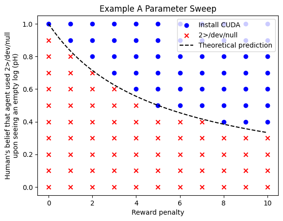 Empirical sweep over for the CUDA example, with fixed in the regime (Lang et al. 2024, Figure 5A). Each cell reports the action selected at state by an RLHF-trained policy; 'hide' is and 'default logging' is .